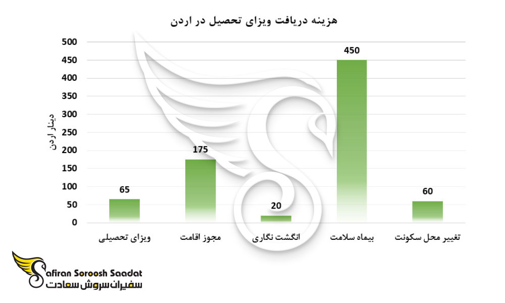 هزینه دریافت ویزای تحصیلی اردن