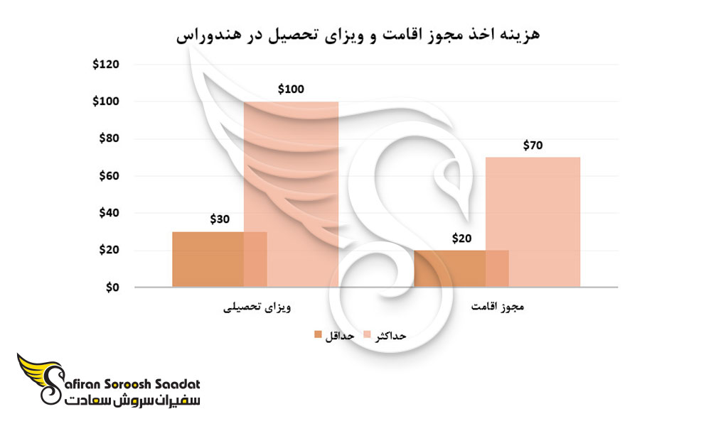 هزینه اخذ مجوز اقامت و ویزای تحصیلی در هندوراس