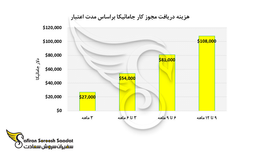 هزینه دریافت مجوز کار جامائیکا بر اساس مدت اعتبار