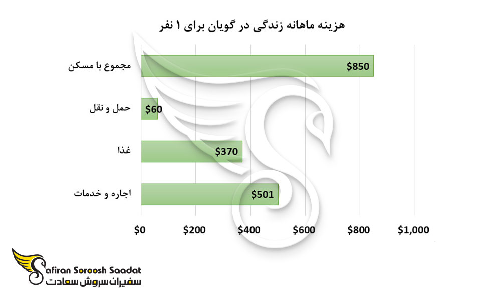 هزینه مهانه زندگی در گویان برای 1 نفر