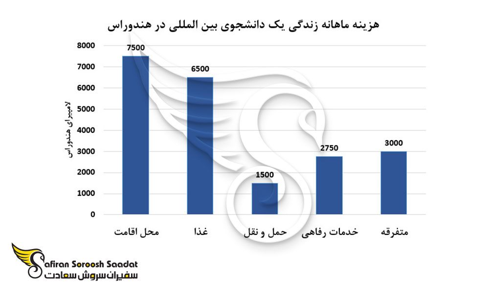 هزینه ماهانه زندگی یک دانشجوی بین المللی در هندوراس