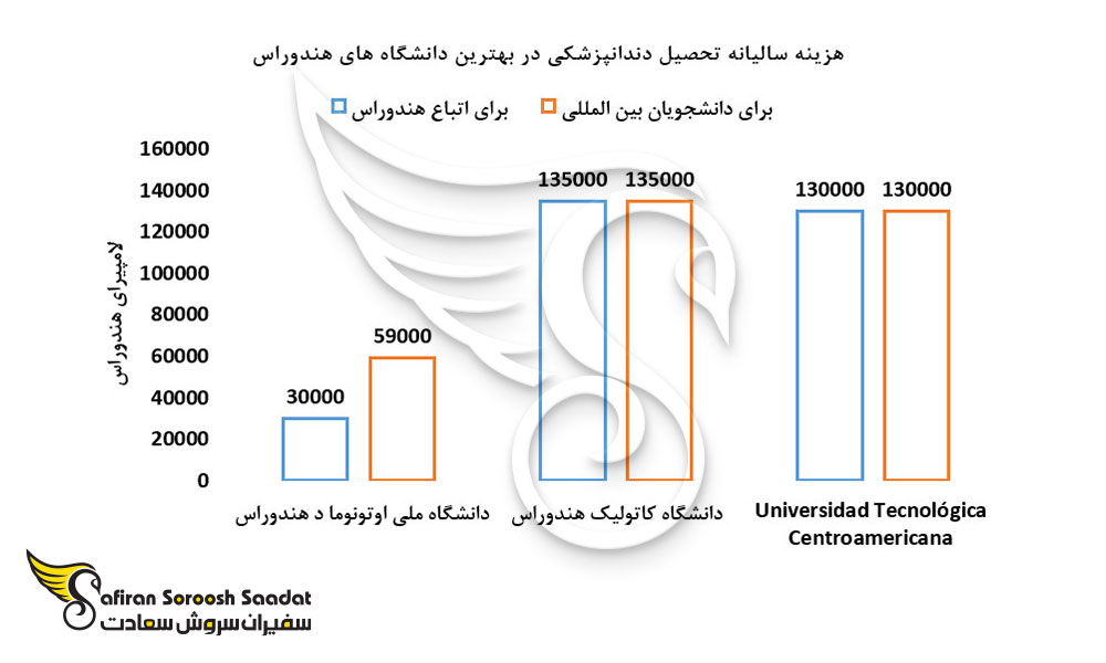 هزینه سالانه تحصیل دندانپزشکی در بهترین دانشگاه های هندوراس