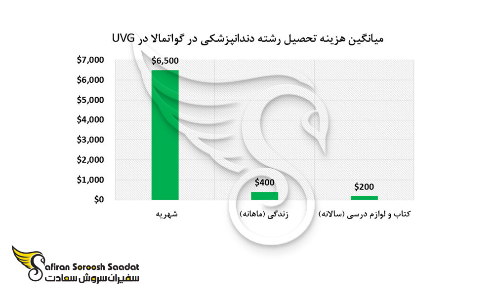 میانگین هزینه تحصیل رشته دندانپزشکی در گواتمالا در UVG