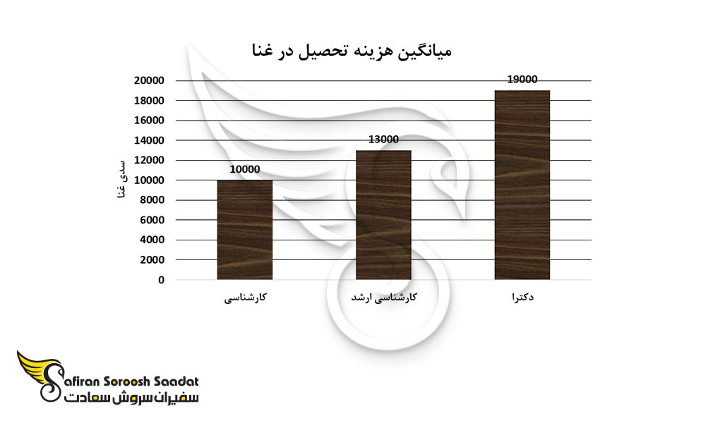 میانگین هزینه تحصیل در غنا