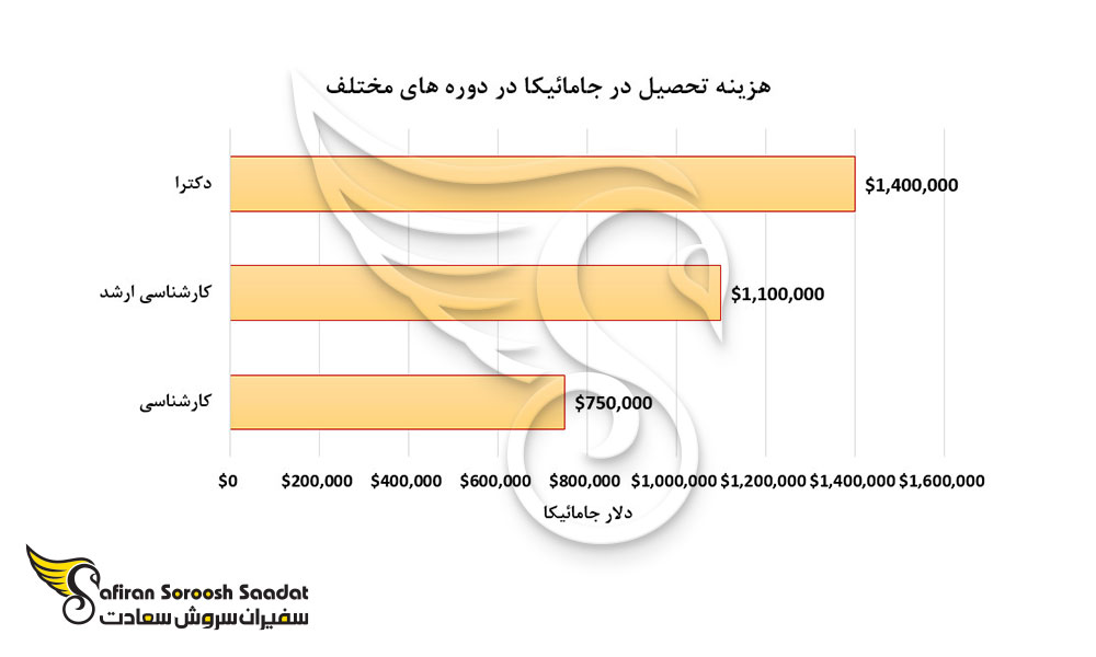 هزینه تحصیل در جامائیکا در دوره های مختلف