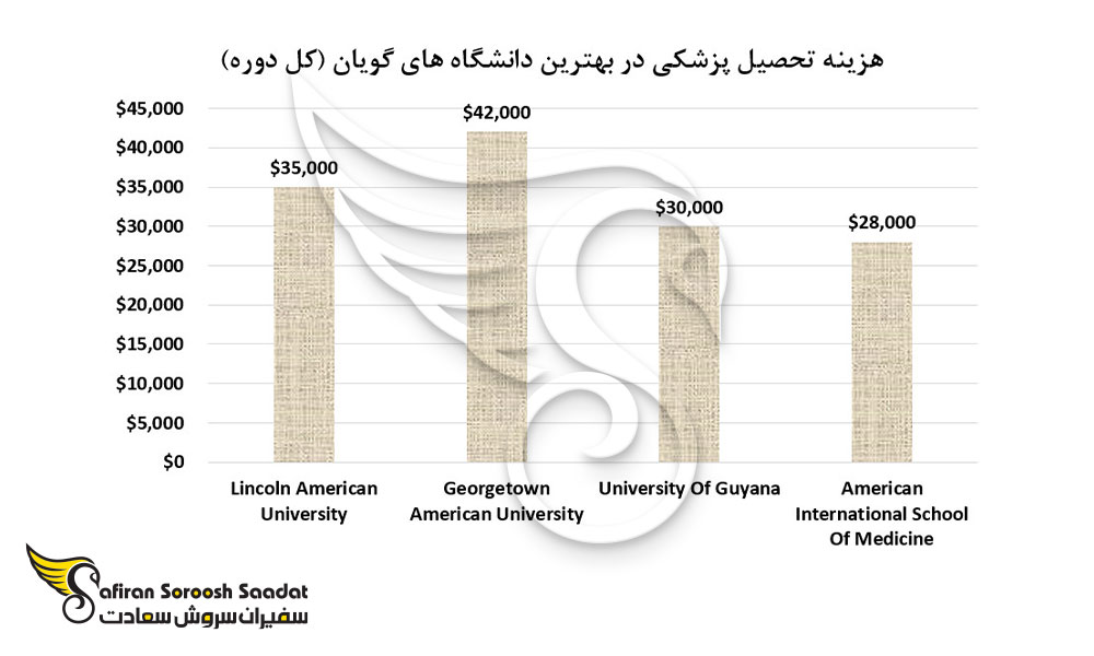 هزینه تحصیل پزشکی در بهترین دانشگاه های گویان