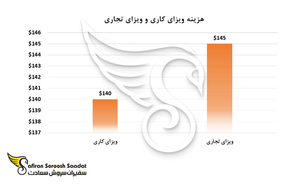 هزینه ویزای کاری و ویزای تجاری گویان