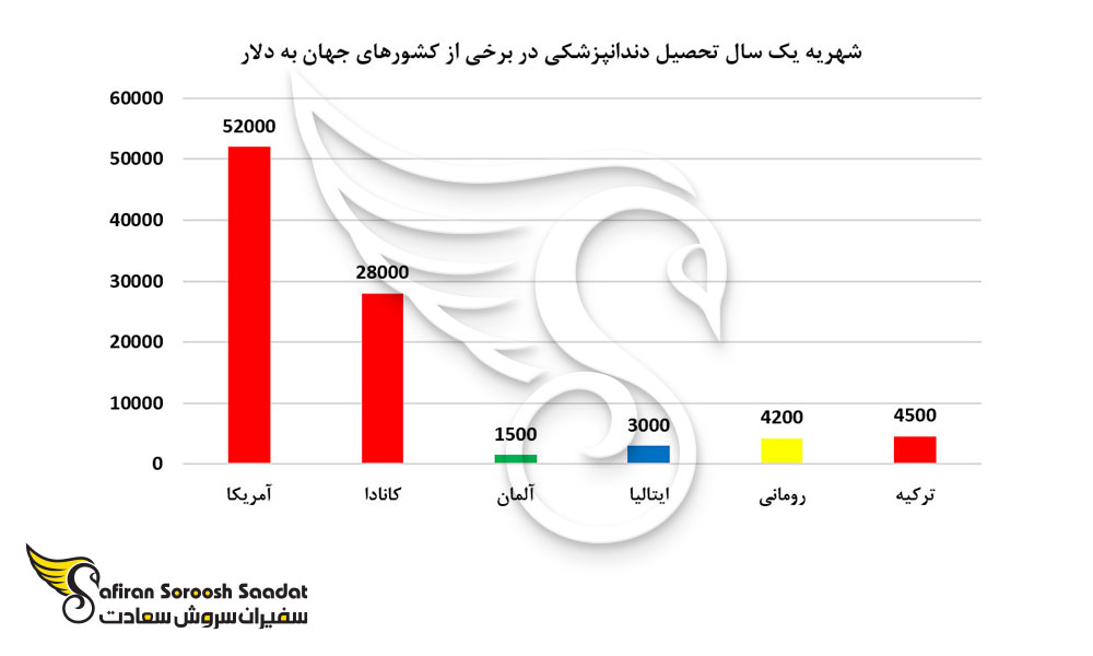 شهریه یک سال تحصیل دندانپزشکی در برخی از کشورهای جهان به دلار