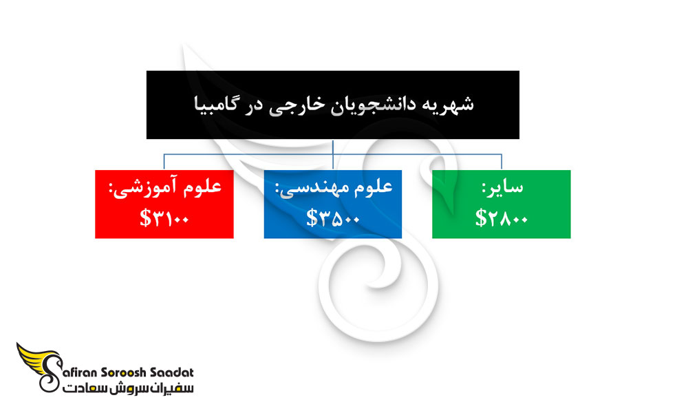 شهریه دانشجویان خارجی در گامبیا