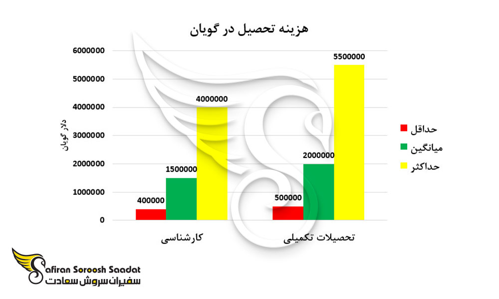 هزینه تحصیل در گویان