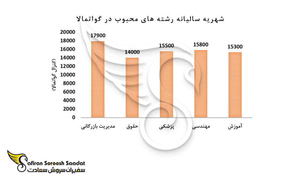شهریه سالیانه رشته های محبوب در گواتمالا