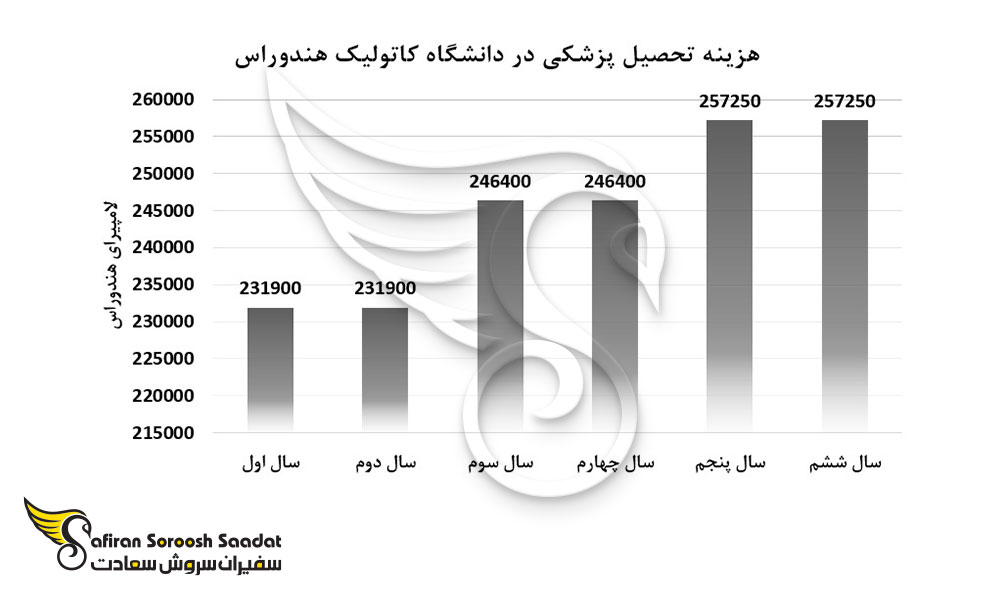 هزینه تحصیل پزشکی در دانشگاه کاتولیک هندوراس