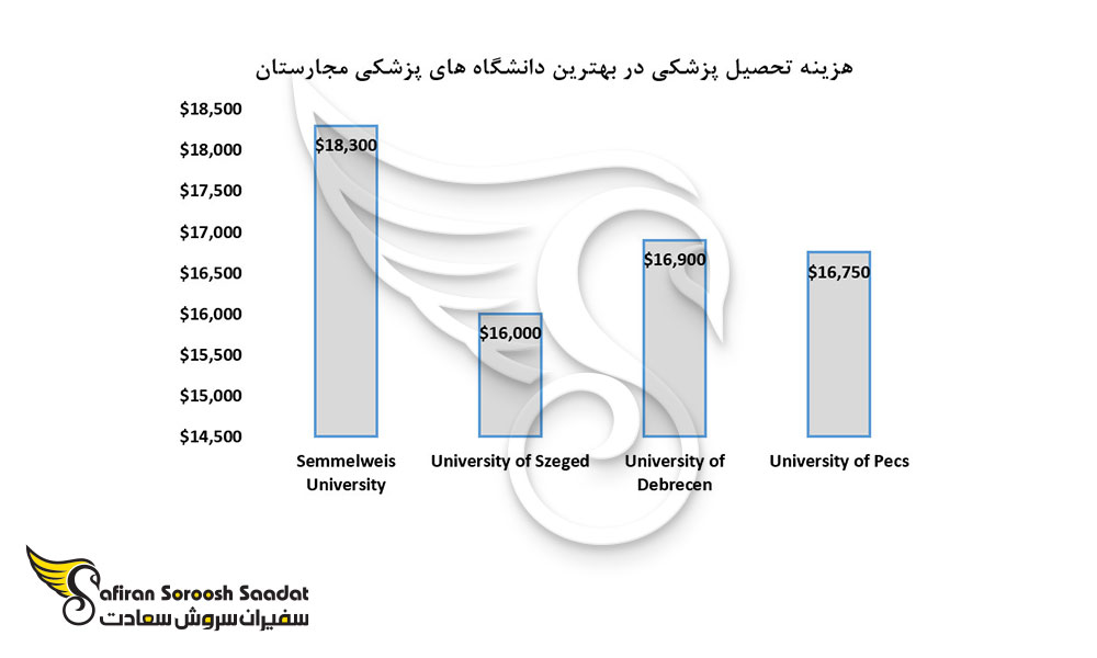 هزینه تحصیل پزشکی در بهترین دانشگاه های پزشکی مجارستان