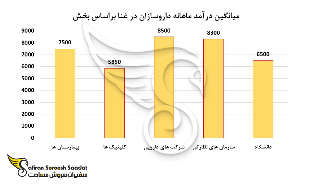 متوسط ​​درآمد داروسازان در غنا