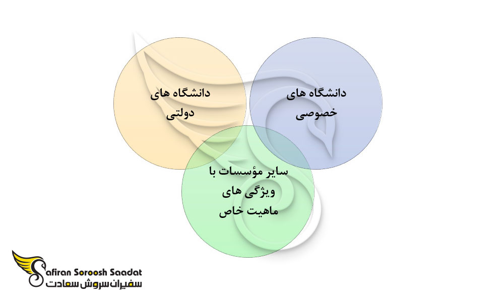 انواع دانشگاه های اردن