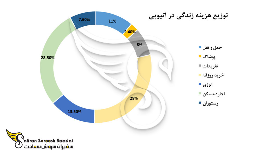 توزیع هزینه زندگی در اتیوپی