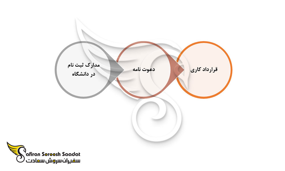 مدارک اضافه دریافت ویزای کاری گینه