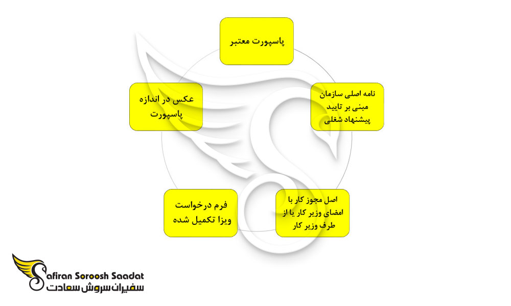 مدارک لازم برای ویزای کاری جامائیکا