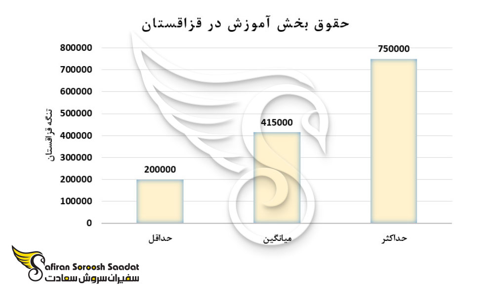 حقوق بخش آموزش در قزاقستان