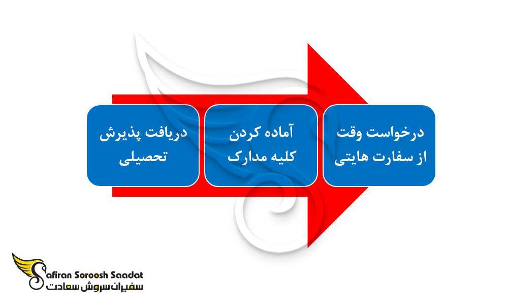 گام های ضروری برای دریافت ویزای تحصیلی هایتی