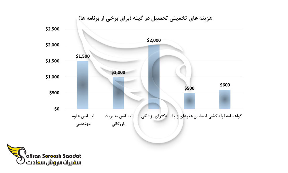 هزینه های تخمینی تحصیل در گینه برای برخی از رشته ها