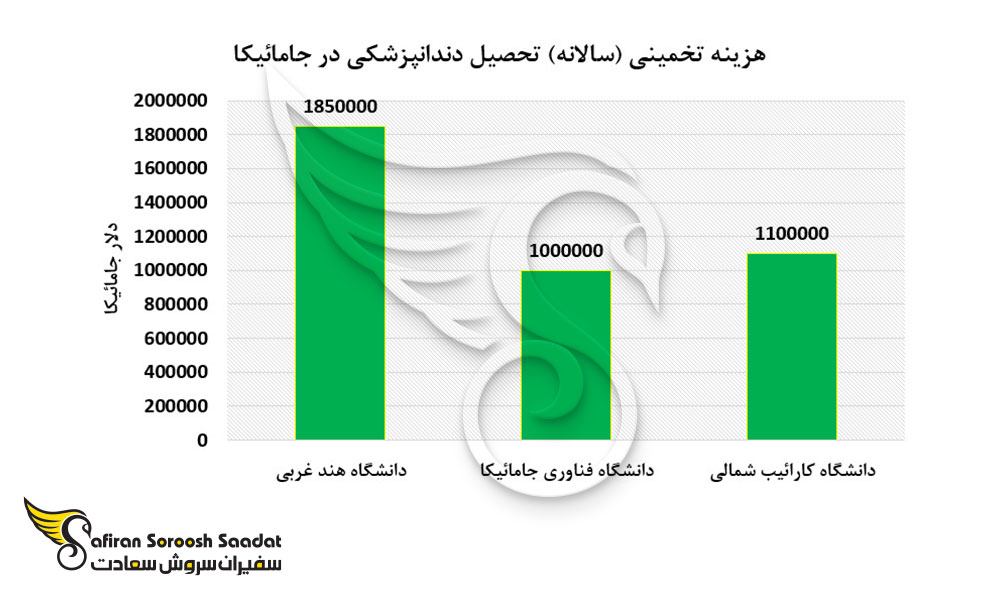 هزینه تخمینی تحصیل دندانپزشکی در جامائیکا