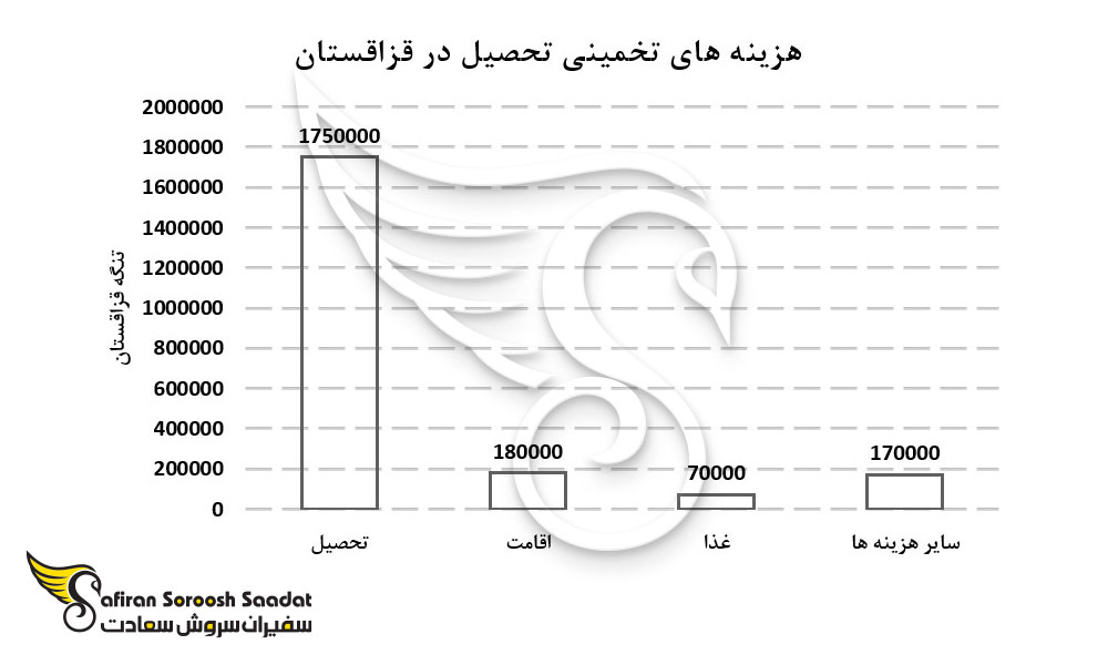هزینه های تخمینی تحصیل در قزاقستان
