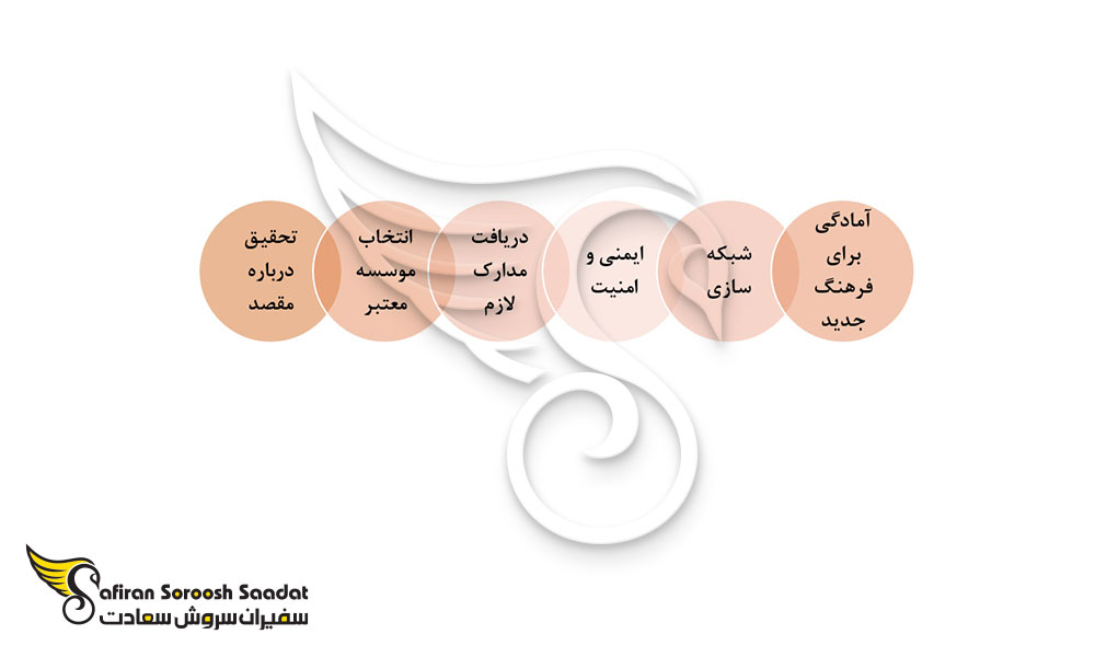 نکات مهم درباره اعزام دانشجو به گینه