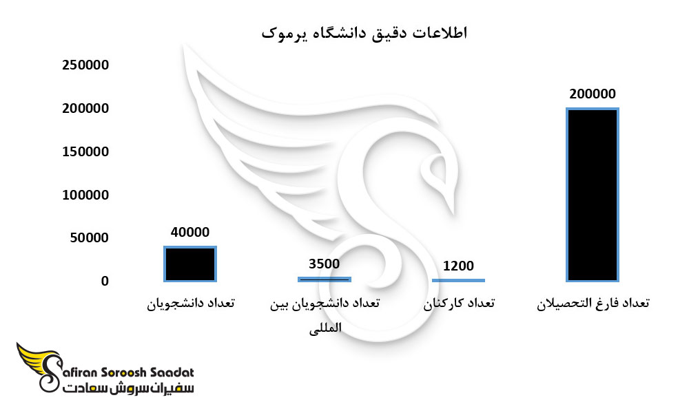 اطلاعات دقیق درباره دانشگاه یرموک