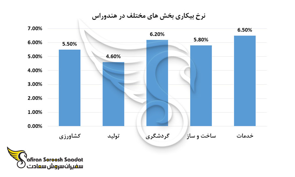 نرخ بیکاری بخش های مختلف در هندوراس