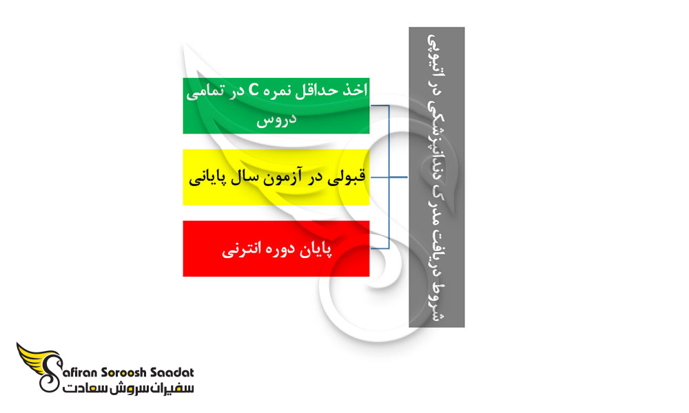 شروط دریافت مدرک دندانپزشکی در اتیوپی