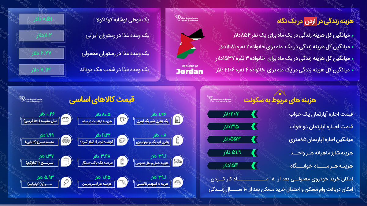 مهاجرت به اردن