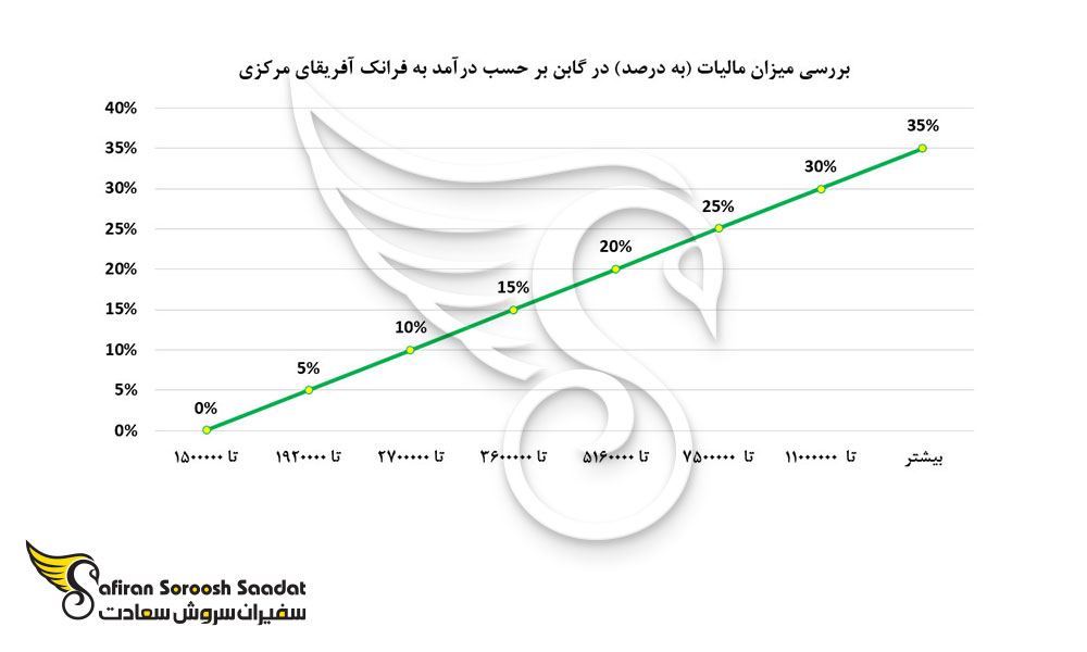 مالیات بر درآمد در گابن