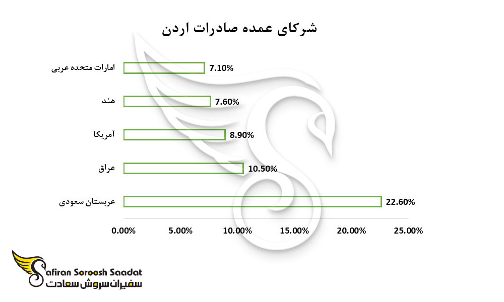 شرکای عمده صادرات اردن