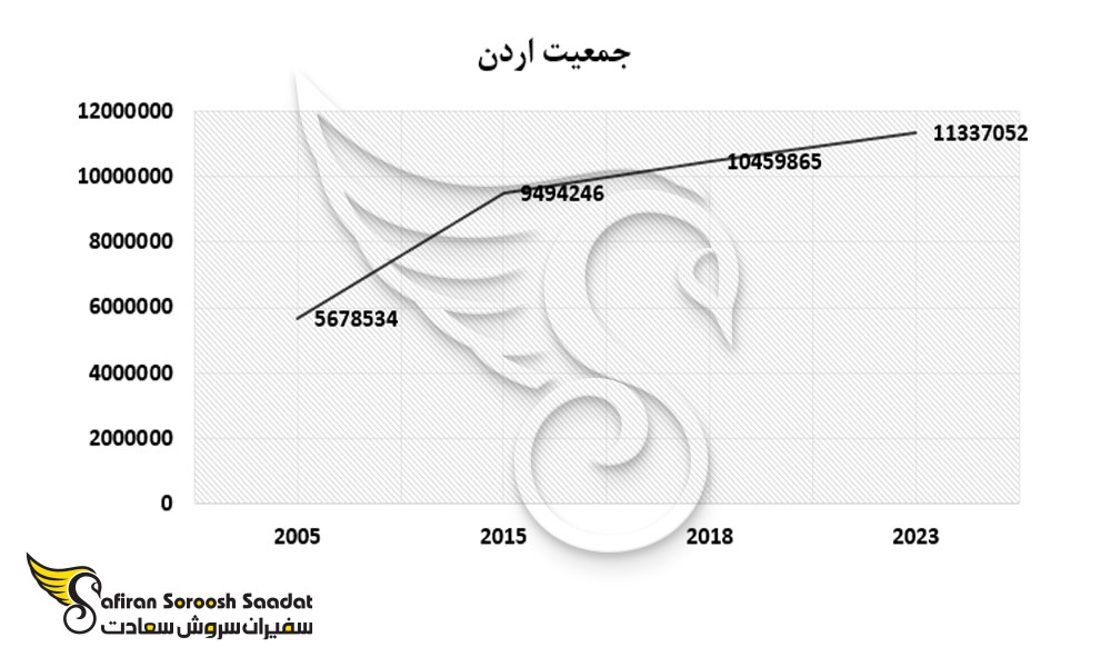 جمعیت اردن