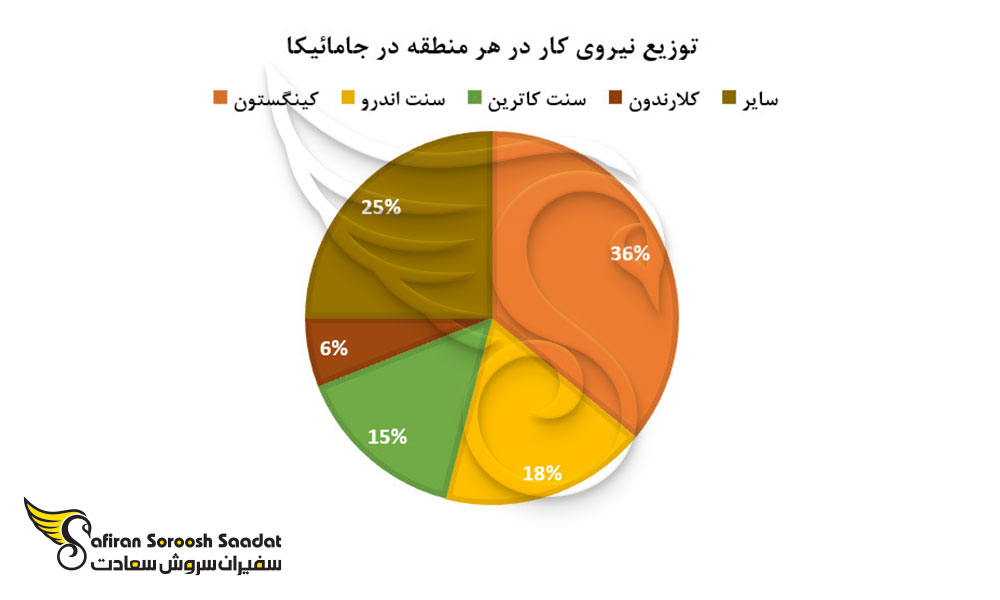 توزیع نیروی کار در هر بخش در جامائیکا