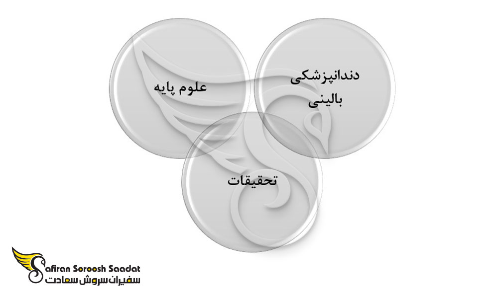 زمینه های اصلی تحصیل دندانپزشکی در گویان