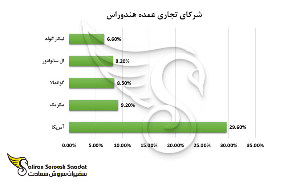 شرکای تجاری عمده هندوراس