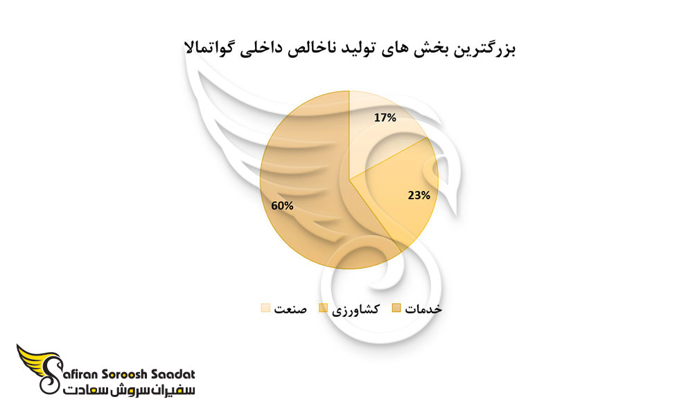 بزرگترین بخش های تولید ناخالص داخلی در گواتمالا