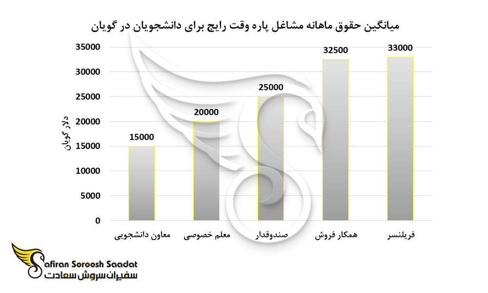 میانگین حقوق ماهانه مشاغل پاره وقت رایج برای دانشجویان گویان