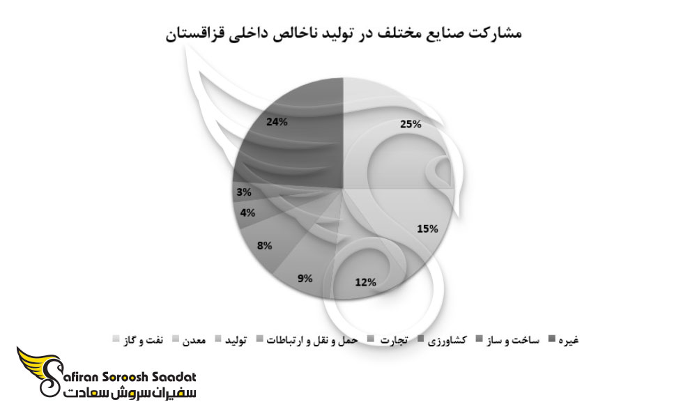 مشارکت صنایع مختلف در تولید ناخالص داخلی قزاقستان