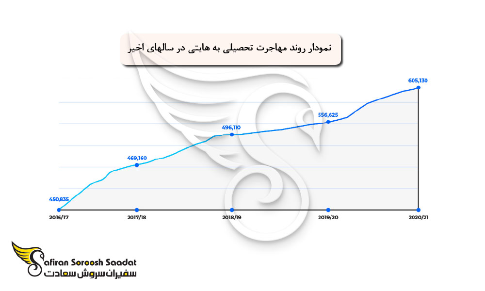 روند مهاجرت تحصیلی به  هایتی در سالهای اخیر