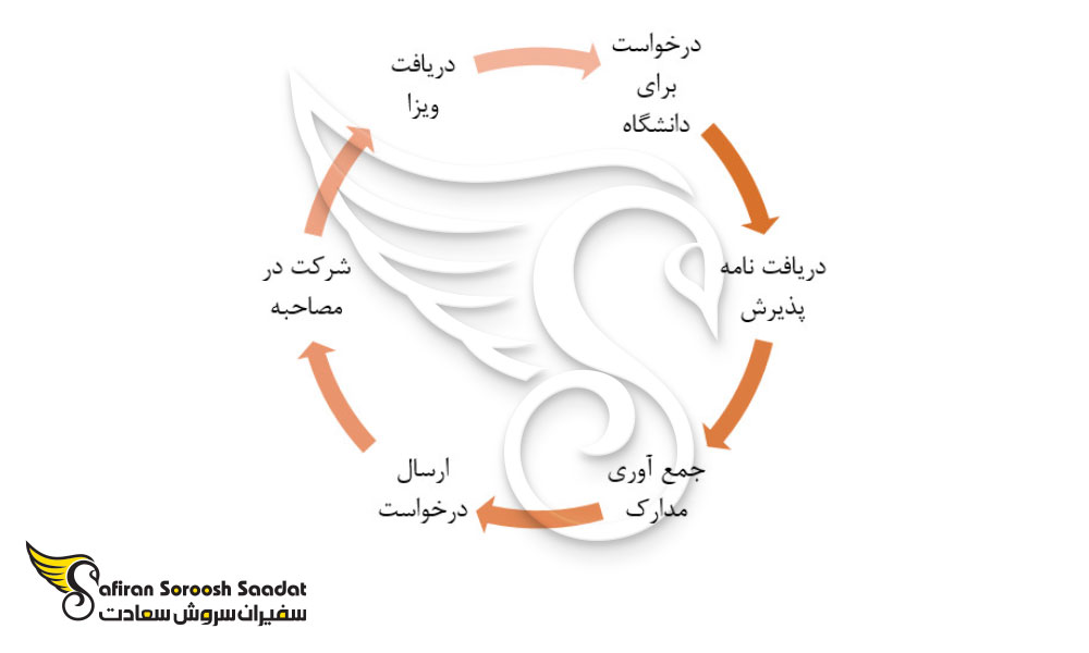 پروسه دریافت ویزای تحصیلی اردن