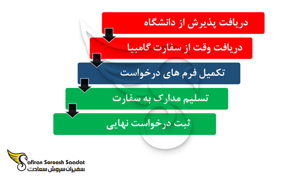 پروسه دیافت ویزای تحصیلی گامبیا