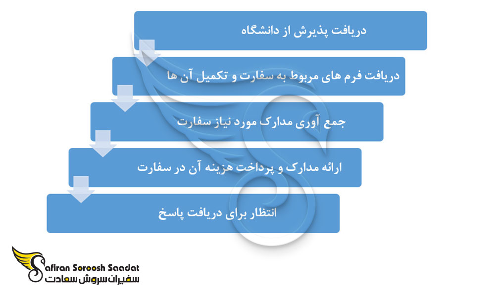 پروسه دریافت ویزای تحصیلی فیجی