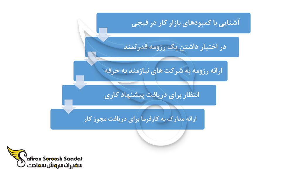 مراحل دریافت ویزای کار فیجی