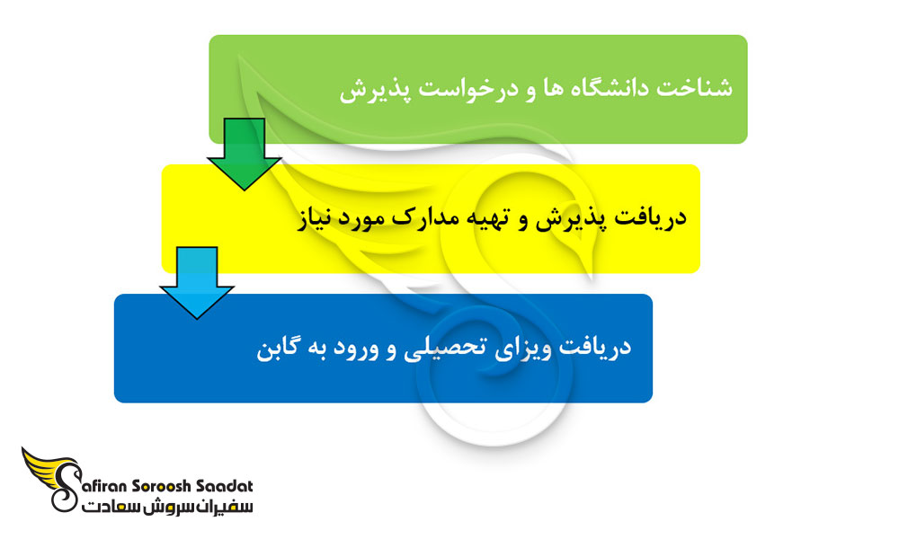 پروسه اعزام دانشجو به گابن
