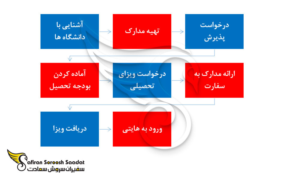 پروسه اعزام دانشجو به هایتی