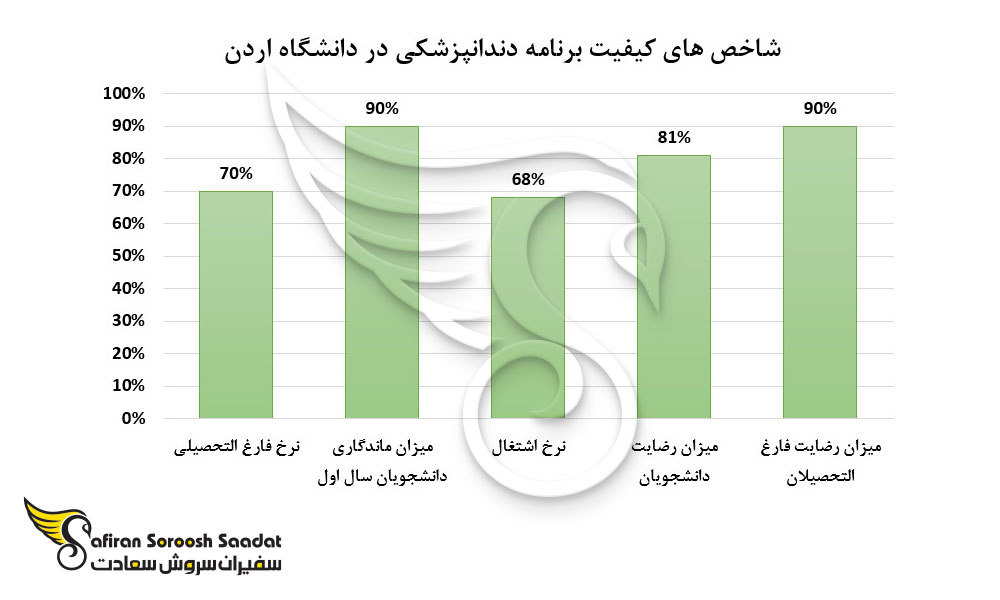 شاخص های کیفیت برنامه دندانپزشکی در دانشگاه اردن