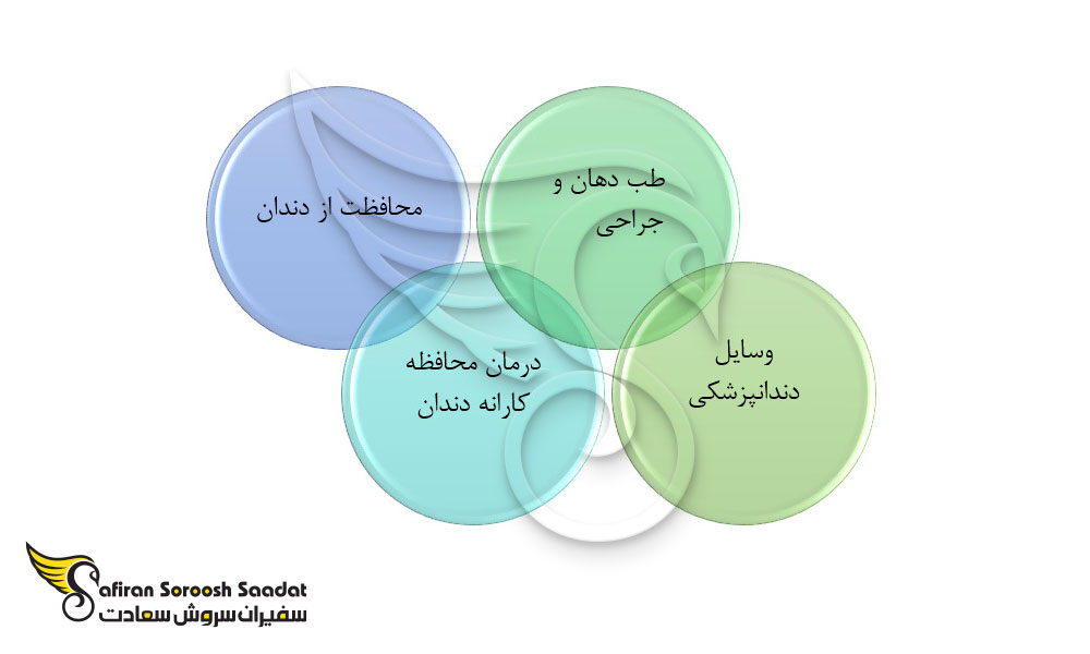 بخش های کالج دندانپزشکی دانشگاه علم و صنعت اردن
